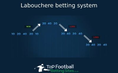 Labouchere Betting System: Balancing Risk and Reward