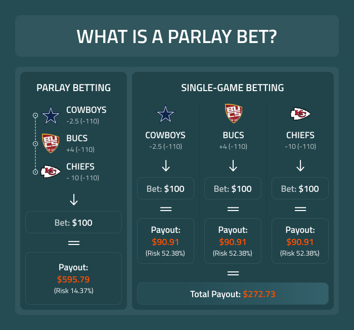 Parlay Betting: Maximizing Profits with Multiple Bets